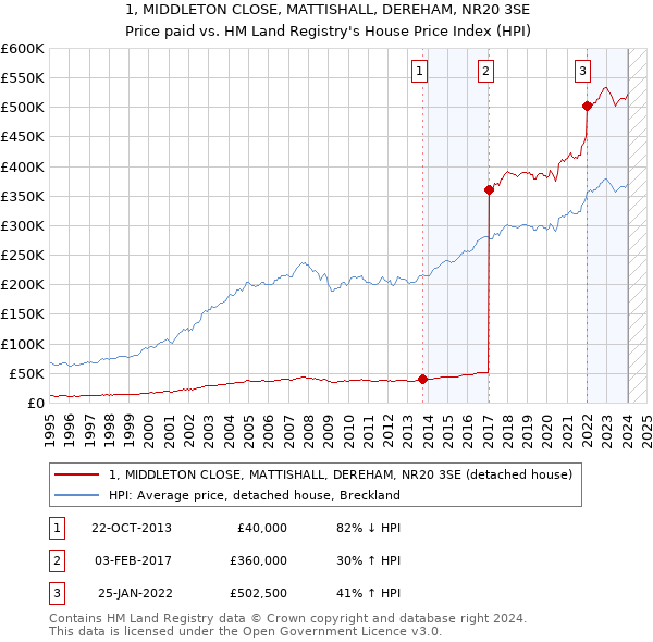 1, MIDDLETON CLOSE, MATTISHALL, DEREHAM, NR20 3SE: Price paid vs HM Land Registry's House Price Index
