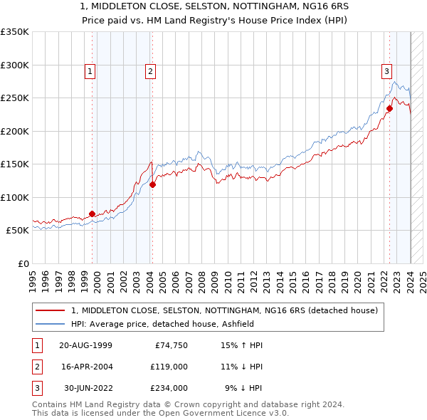 1, MIDDLETON CLOSE, SELSTON, NOTTINGHAM, NG16 6RS: Price paid vs HM Land Registry's House Price Index