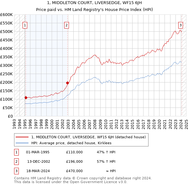 1, MIDDLETON COURT, LIVERSEDGE, WF15 6JH: Price paid vs HM Land Registry's House Price Index