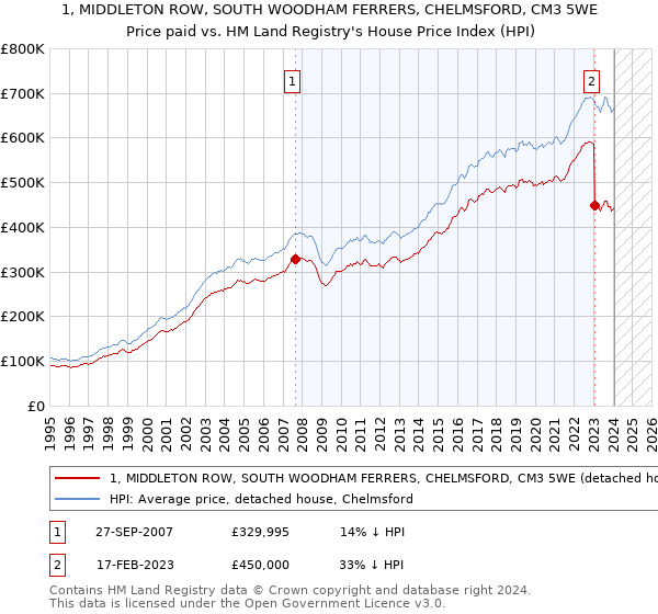 1, MIDDLETON ROW, SOUTH WOODHAM FERRERS, CHELMSFORD, CM3 5WE: Price paid vs HM Land Registry's House Price Index