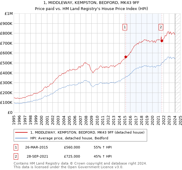1, MIDDLEWAY, KEMPSTON, BEDFORD, MK43 9FF: Price paid vs HM Land Registry's House Price Index