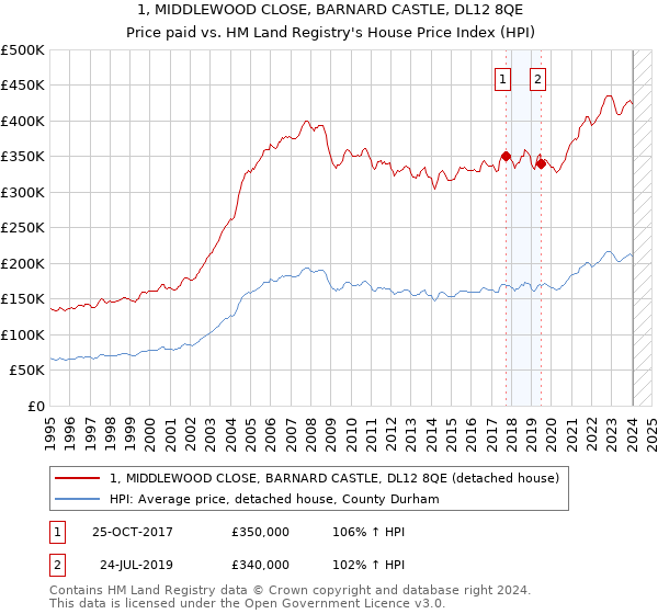 1, MIDDLEWOOD CLOSE, BARNARD CASTLE, DL12 8QE: Price paid vs HM Land Registry's House Price Index