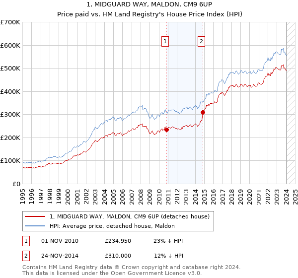 1, MIDGUARD WAY, MALDON, CM9 6UP: Price paid vs HM Land Registry's House Price Index