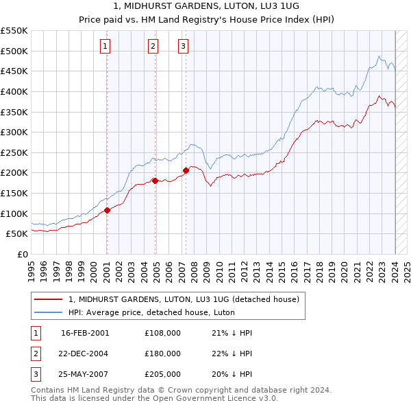1, MIDHURST GARDENS, LUTON, LU3 1UG: Price paid vs HM Land Registry's House Price Index
