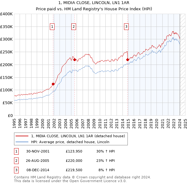 1, MIDIA CLOSE, LINCOLN, LN1 1AR: Price paid vs HM Land Registry's House Price Index