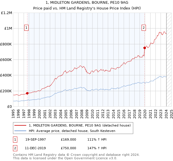1, MIDLETON GARDENS, BOURNE, PE10 9AG: Price paid vs HM Land Registry's House Price Index