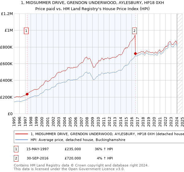 1, MIDSUMMER DRIVE, GRENDON UNDERWOOD, AYLESBURY, HP18 0XH: Price paid vs HM Land Registry's House Price Index