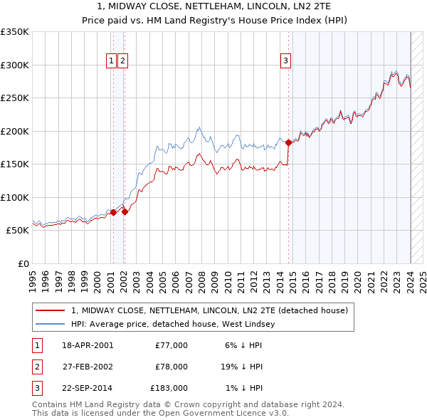 1, MIDWAY CLOSE, NETTLEHAM, LINCOLN, LN2 2TE: Price paid vs HM Land Registry's House Price Index
