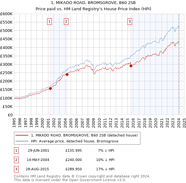 1, MIKADO ROAD, BROMSGROVE, B60 2SB: Price paid vs HM Land Registry's House Price Index
