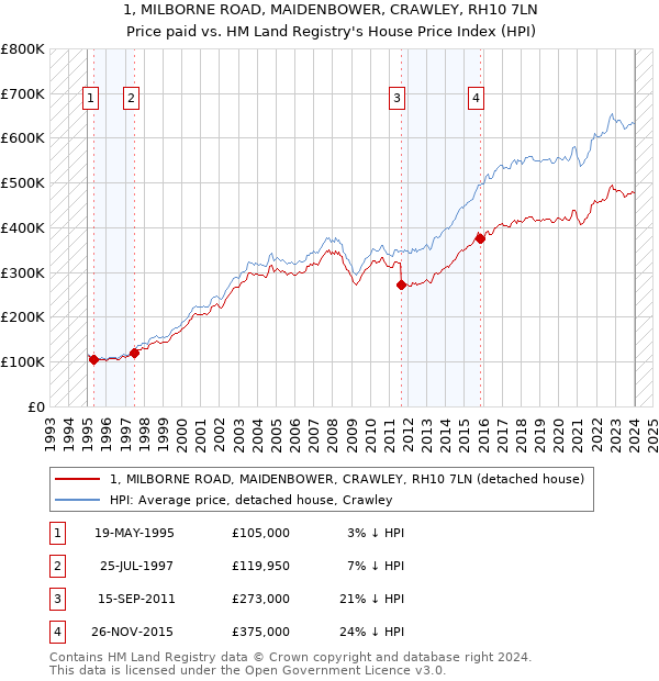 1, MILBORNE ROAD, MAIDENBOWER, CRAWLEY, RH10 7LN: Price paid vs HM Land Registry's House Price Index
