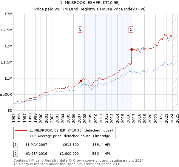 1, MILBROOK, ESHER, KT10 9EJ: Price paid vs HM Land Registry's House Price Index