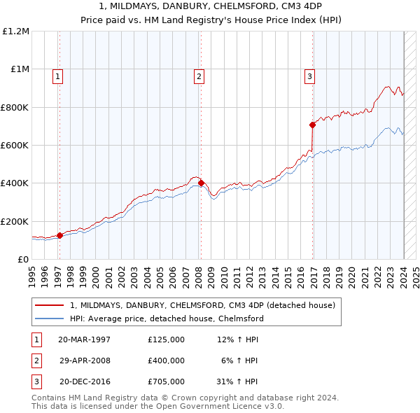 1, MILDMAYS, DANBURY, CHELMSFORD, CM3 4DP: Price paid vs HM Land Registry's House Price Index