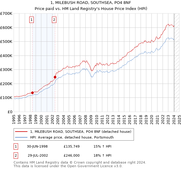1, MILEBUSH ROAD, SOUTHSEA, PO4 8NF: Price paid vs HM Land Registry's House Price Index