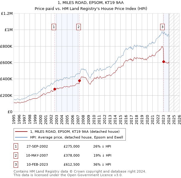 1, MILES ROAD, EPSOM, KT19 9AA: Price paid vs HM Land Registry's House Price Index