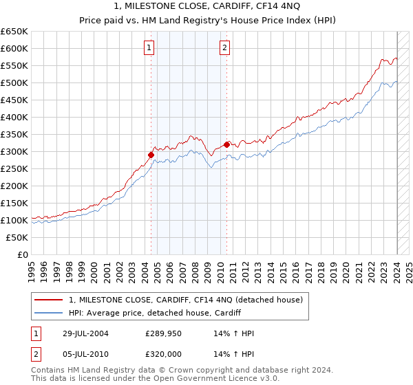 1, MILESTONE CLOSE, CARDIFF, CF14 4NQ: Price paid vs HM Land Registry's House Price Index