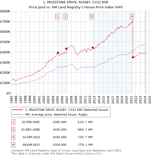 1, MILESTONE DRIVE, RUGBY, CV22 6SR: Price paid vs HM Land Registry's House Price Index
