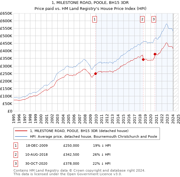 1, MILESTONE ROAD, POOLE, BH15 3DR: Price paid vs HM Land Registry's House Price Index