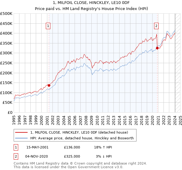 1, MILFOIL CLOSE, HINCKLEY, LE10 0DF: Price paid vs HM Land Registry's House Price Index