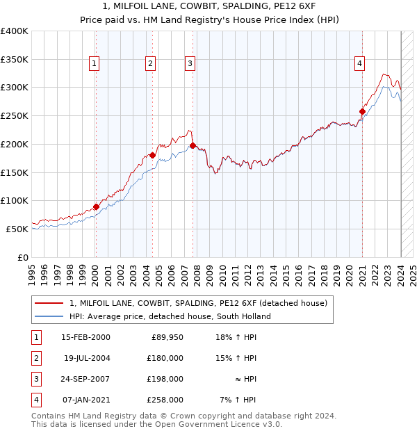 1, MILFOIL LANE, COWBIT, SPALDING, PE12 6XF: Price paid vs HM Land Registry's House Price Index