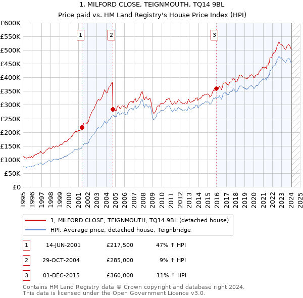 1, MILFORD CLOSE, TEIGNMOUTH, TQ14 9BL: Price paid vs HM Land Registry's House Price Index