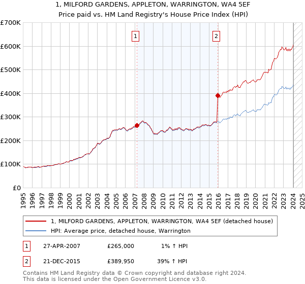 1, MILFORD GARDENS, APPLETON, WARRINGTON, WA4 5EF: Price paid vs HM Land Registry's House Price Index