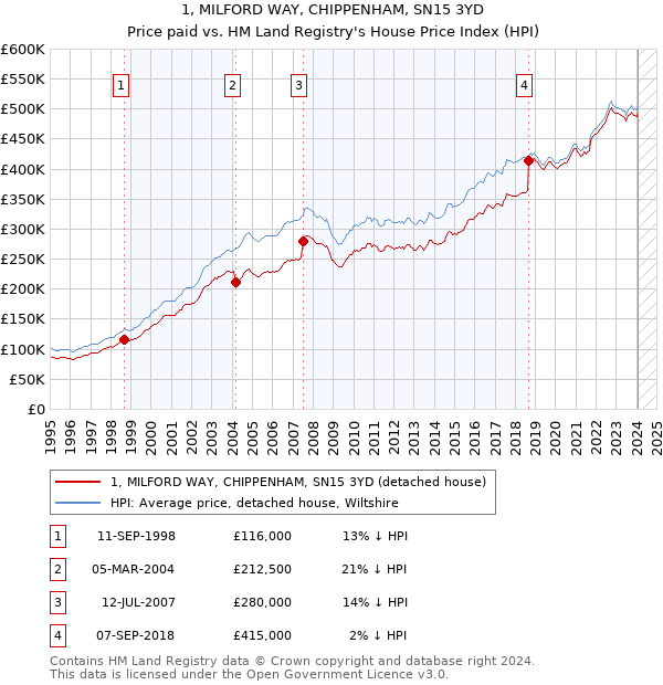 1, MILFORD WAY, CHIPPENHAM, SN15 3YD: Price paid vs HM Land Registry's House Price Index