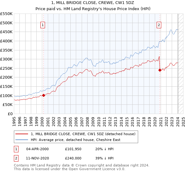 1, MILL BRIDGE CLOSE, CREWE, CW1 5DZ: Price paid vs HM Land Registry's House Price Index