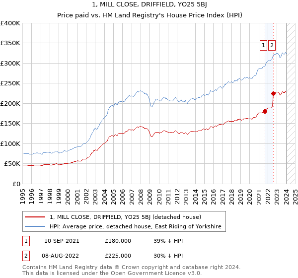 1, MILL CLOSE, DRIFFIELD, YO25 5BJ: Price paid vs HM Land Registry's House Price Index