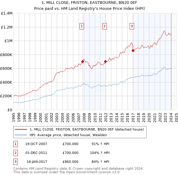 1, MILL CLOSE, FRISTON, EASTBOURNE, BN20 0EF: Price paid vs HM Land Registry's House Price Index