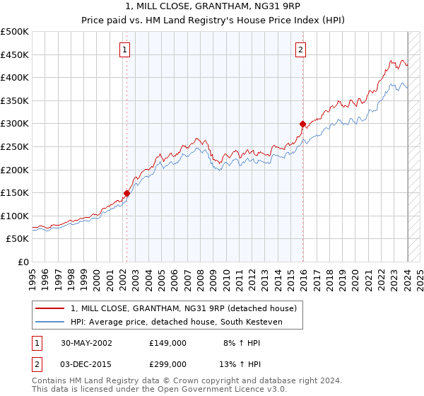 1, MILL CLOSE, GRANTHAM, NG31 9RP: Price paid vs HM Land Registry's House Price Index
