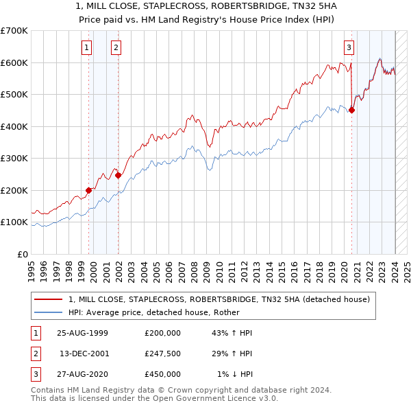 1, MILL CLOSE, STAPLECROSS, ROBERTSBRIDGE, TN32 5HA: Price paid vs HM Land Registry's House Price Index