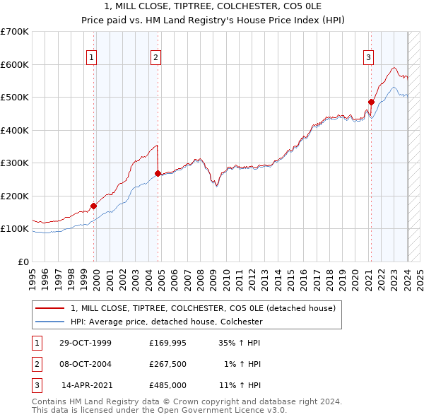 1, MILL CLOSE, TIPTREE, COLCHESTER, CO5 0LE: Price paid vs HM Land Registry's House Price Index