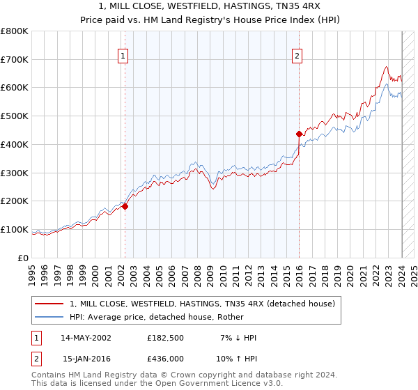 1, MILL CLOSE, WESTFIELD, HASTINGS, TN35 4RX: Price paid vs HM Land Registry's House Price Index