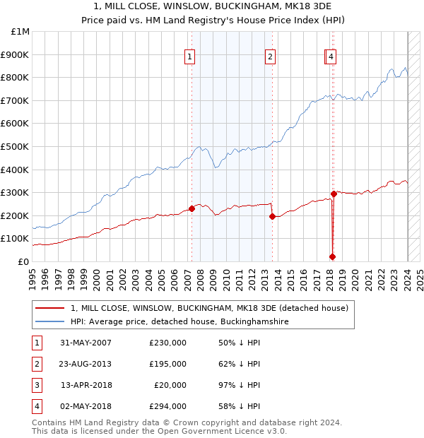 1, MILL CLOSE, WINSLOW, BUCKINGHAM, MK18 3DE: Price paid vs HM Land Registry's House Price Index