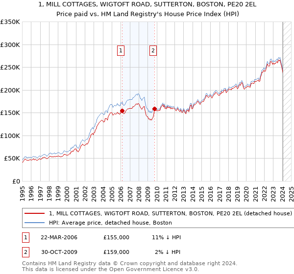 1, MILL COTTAGES, WIGTOFT ROAD, SUTTERTON, BOSTON, PE20 2EL: Price paid vs HM Land Registry's House Price Index