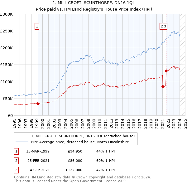 1, MILL CROFT, SCUNTHORPE, DN16 1QL: Price paid vs HM Land Registry's House Price Index