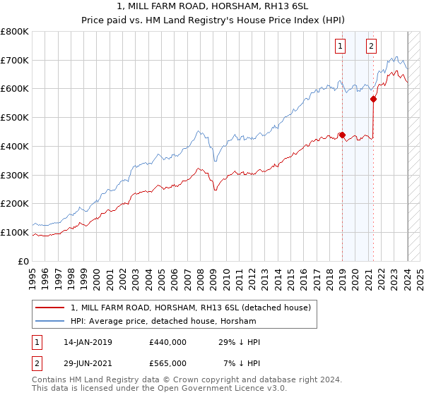 1, MILL FARM ROAD, HORSHAM, RH13 6SL: Price paid vs HM Land Registry's House Price Index