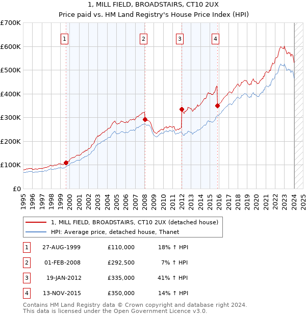 1, MILL FIELD, BROADSTAIRS, CT10 2UX: Price paid vs HM Land Registry's House Price Index