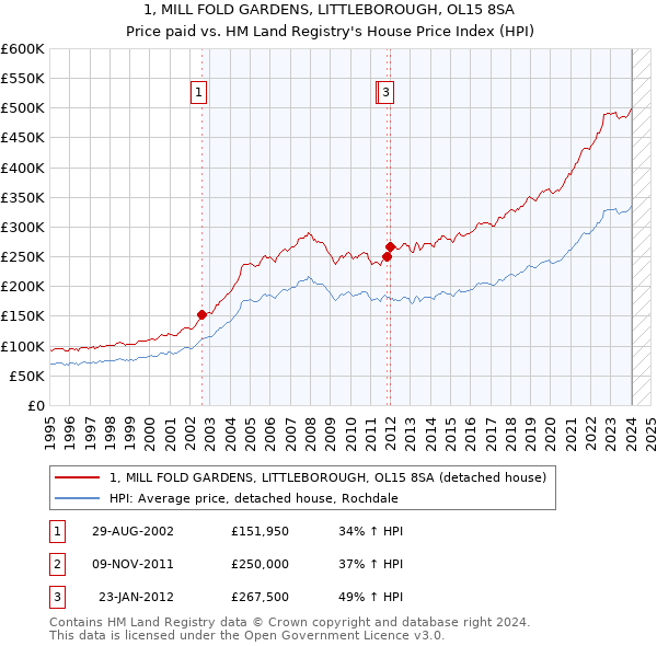 1, MILL FOLD GARDENS, LITTLEBOROUGH, OL15 8SA: Price paid vs HM Land Registry's House Price Index