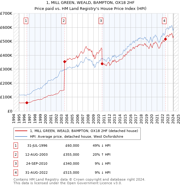 1, MILL GREEN, WEALD, BAMPTON, OX18 2HF: Price paid vs HM Land Registry's House Price Index