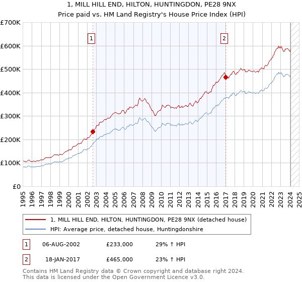 1, MILL HILL END, HILTON, HUNTINGDON, PE28 9NX: Price paid vs HM Land Registry's House Price Index