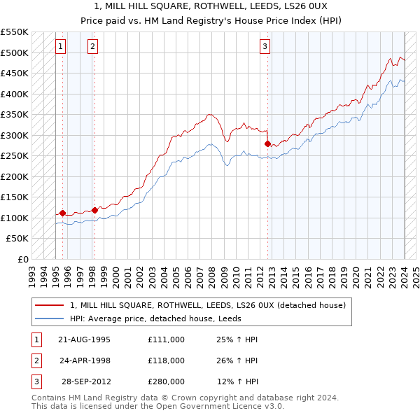 1, MILL HILL SQUARE, ROTHWELL, LEEDS, LS26 0UX: Price paid vs HM Land Registry's House Price Index