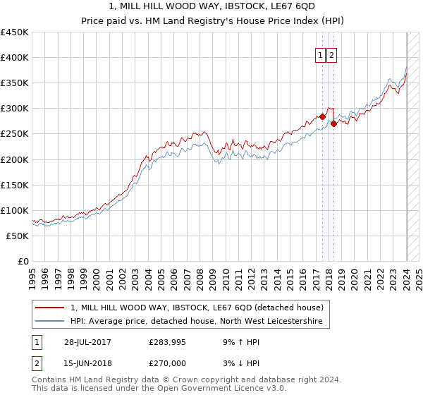 1, MILL HILL WOOD WAY, IBSTOCK, LE67 6QD: Price paid vs HM Land Registry's House Price Index