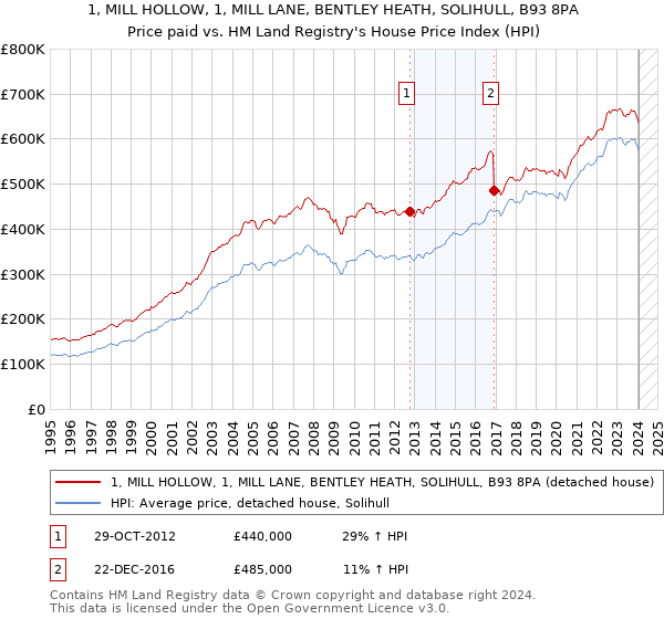 1, MILL HOLLOW, 1, MILL LANE, BENTLEY HEATH, SOLIHULL, B93 8PA: Price paid vs HM Land Registry's House Price Index
