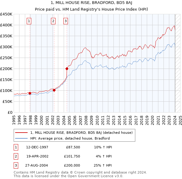 1, MILL HOUSE RISE, BRADFORD, BD5 8AJ: Price paid vs HM Land Registry's House Price Index