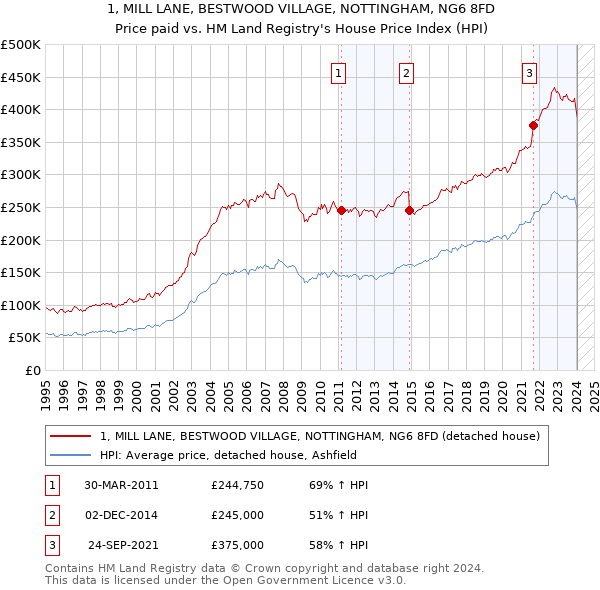 1, MILL LANE, BESTWOOD VILLAGE, NOTTINGHAM, NG6 8FD: Price paid vs HM Land Registry's House Price Index