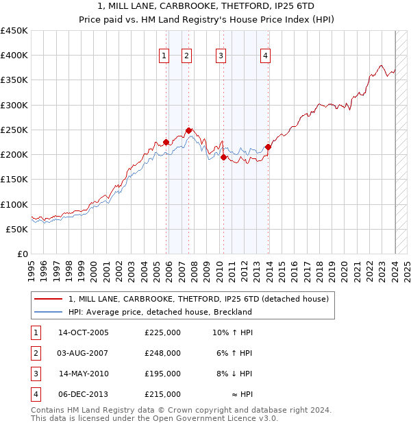 1, MILL LANE, CARBROOKE, THETFORD, IP25 6TD: Price paid vs HM Land Registry's House Price Index