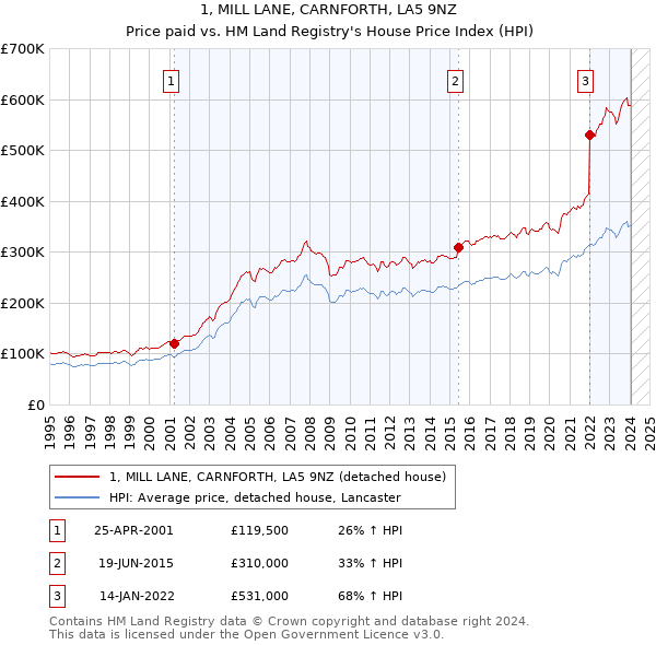 1, MILL LANE, CARNFORTH, LA5 9NZ: Price paid vs HM Land Registry's House Price Index
