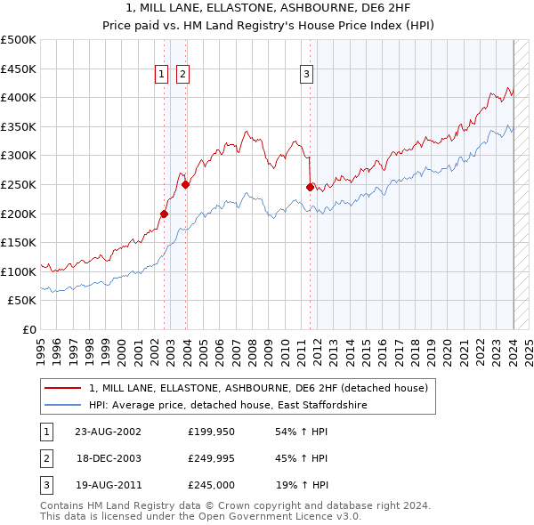 1, MILL LANE, ELLASTONE, ASHBOURNE, DE6 2HF: Price paid vs HM Land Registry's House Price Index