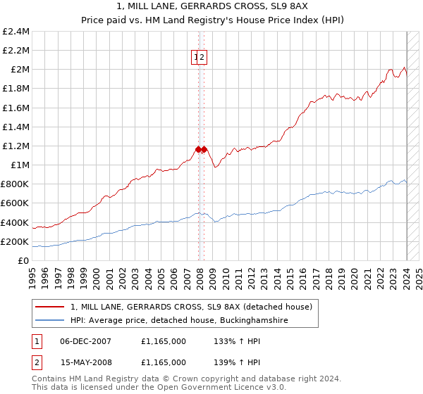 1, MILL LANE, GERRARDS CROSS, SL9 8AX: Price paid vs HM Land Registry's House Price Index